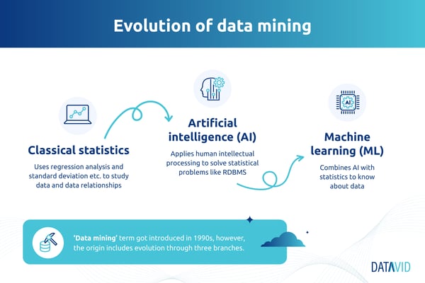Evolution of data mining illustration for blog