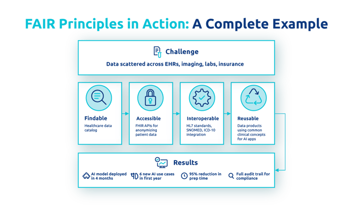 Illustration showing the example of FAIR principles in Healthcare