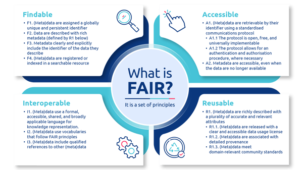 FAIR Principles Datavid