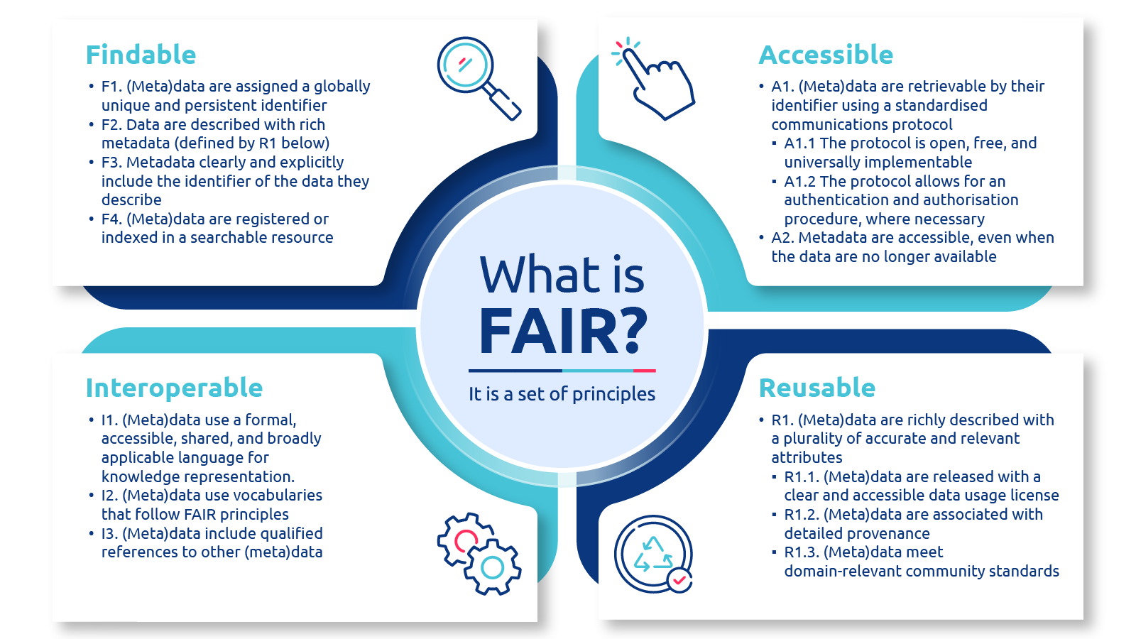 FAIR Principles