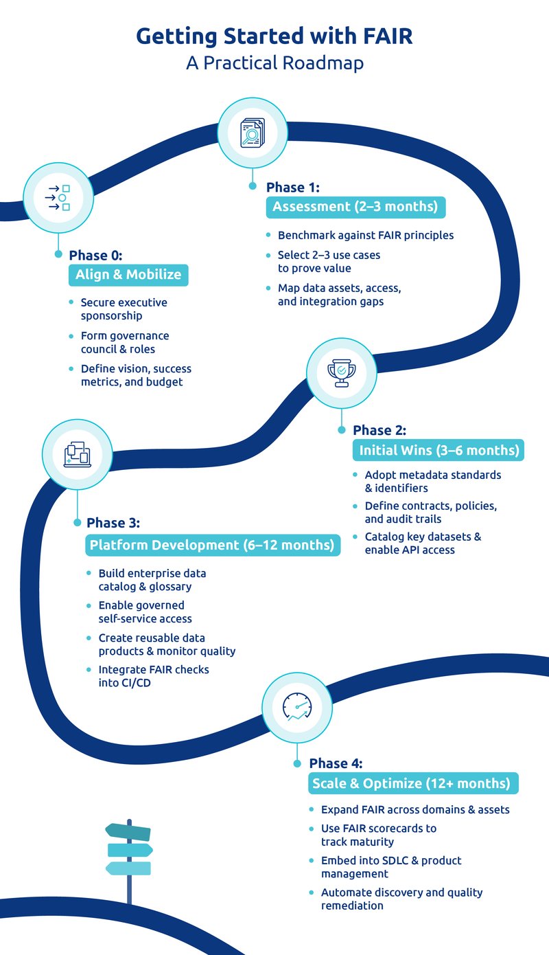 FAIR Roadmap infographic