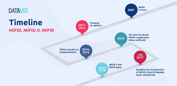 MIFID timeline