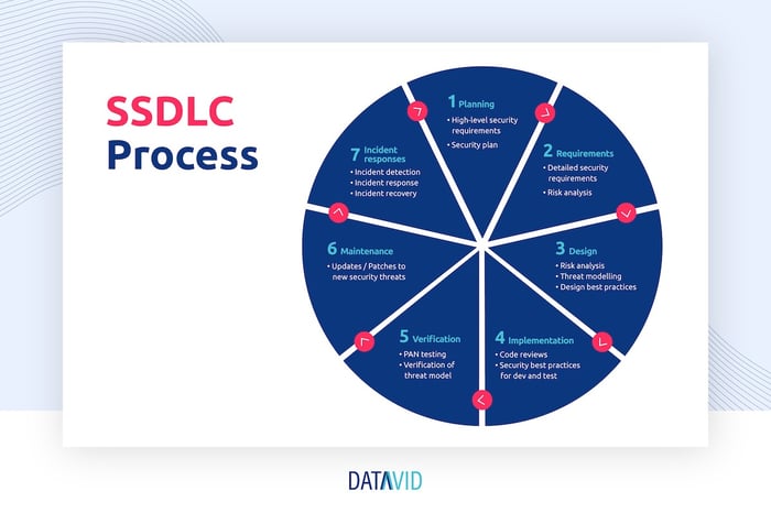 SSDLC process steps