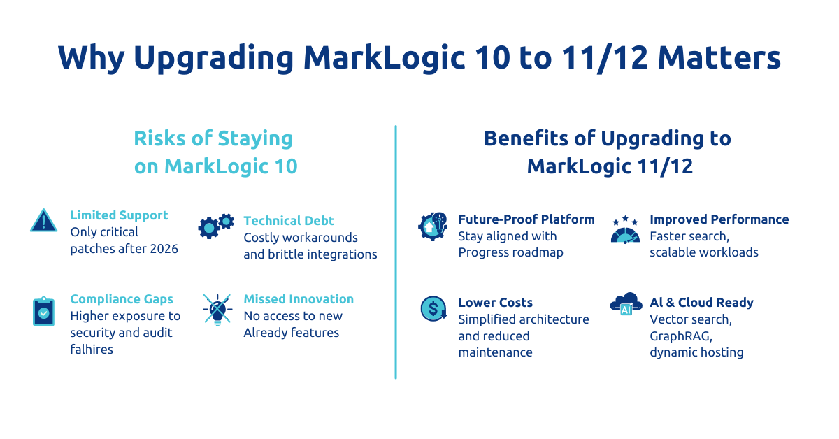 Illustration emphasizing the importance of upgrading from MarkLogic 10 to 11/12