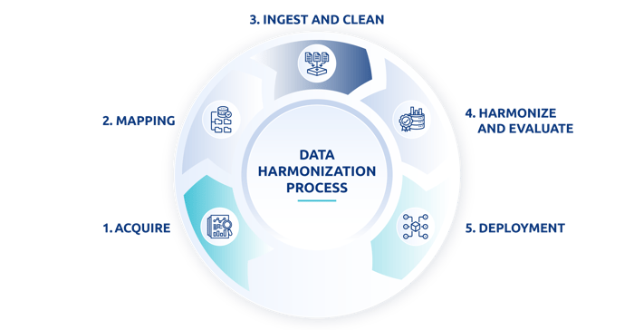 data harmonization process steps
