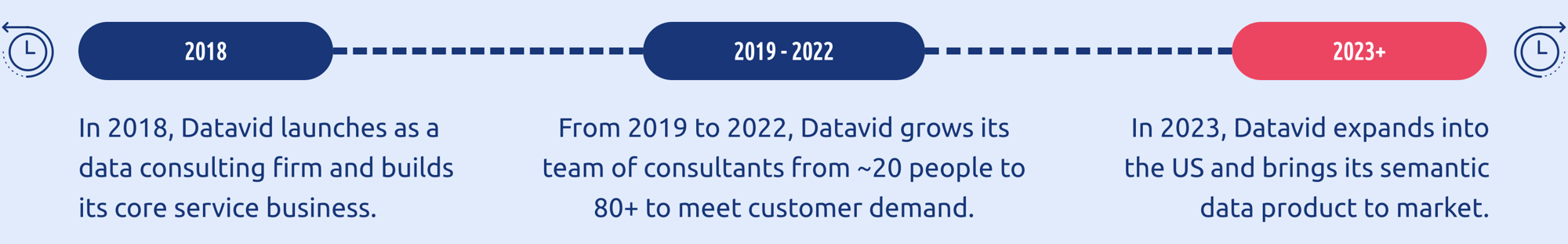 datavid history 2018 to 2023 timeline