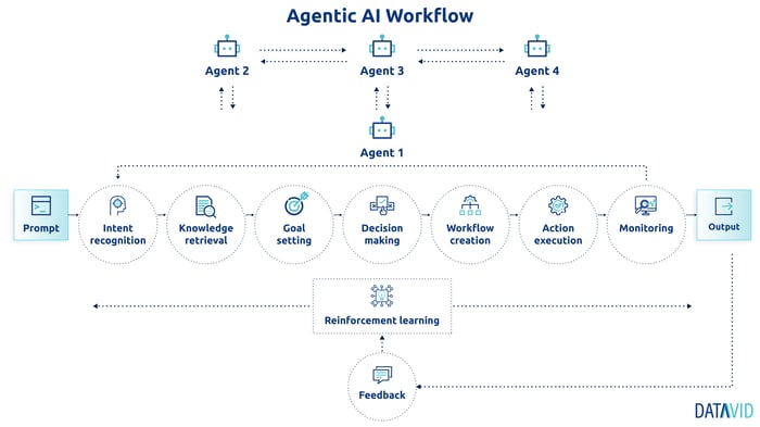Illustration of an Agentic AI workflow