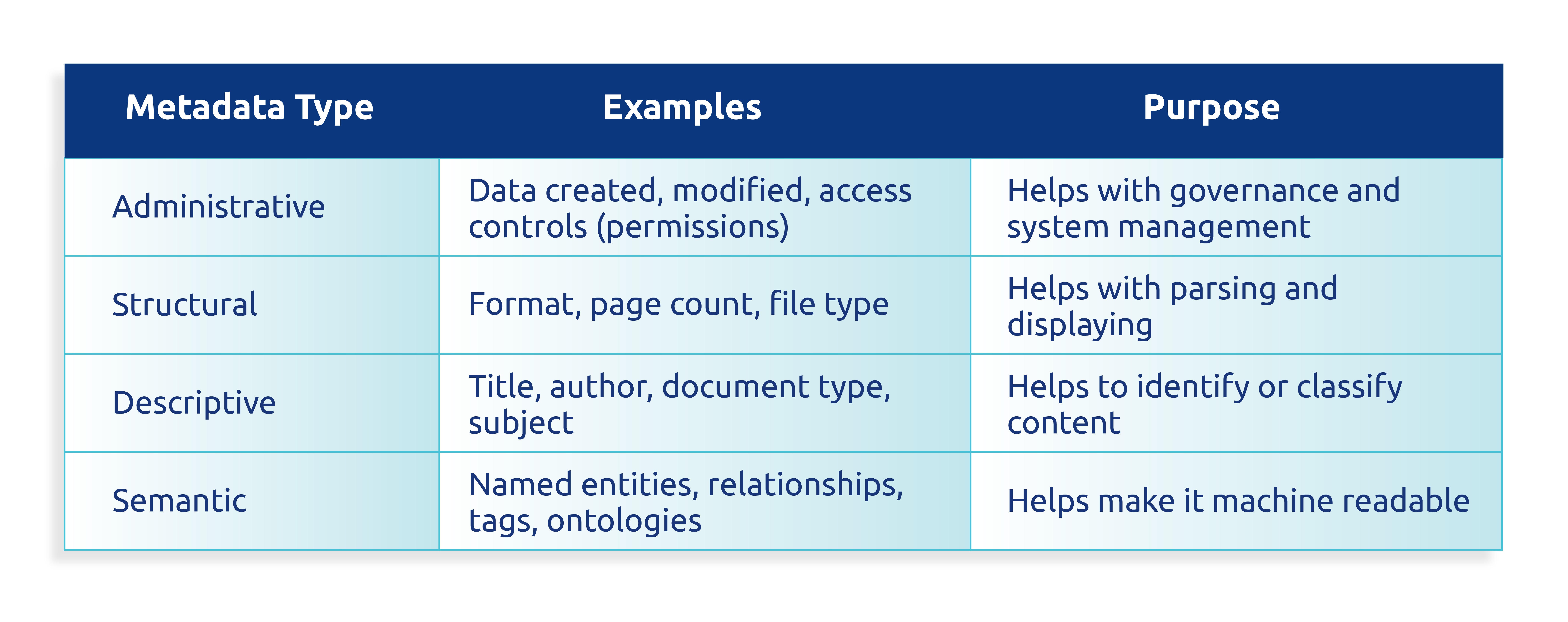 Table on different metadata types with examples