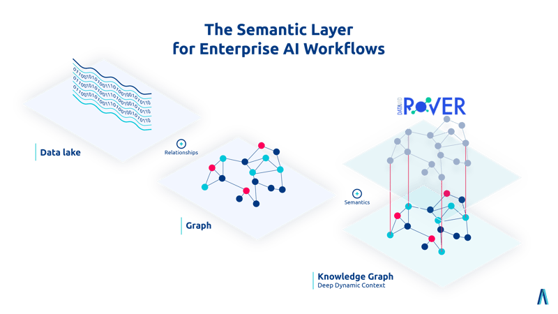 semantic layer ai workflow generic illustration