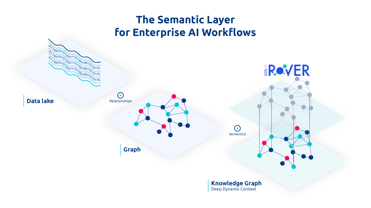 semantic-layer-ai-workflow-generic-illustration