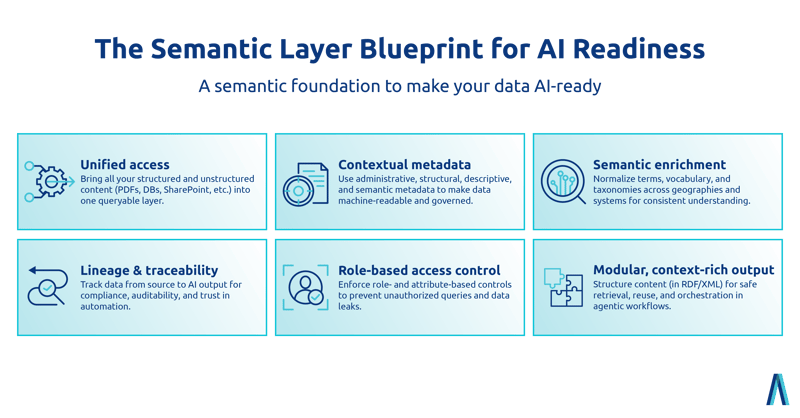 semantic layer blueprint for ai readiness illustration