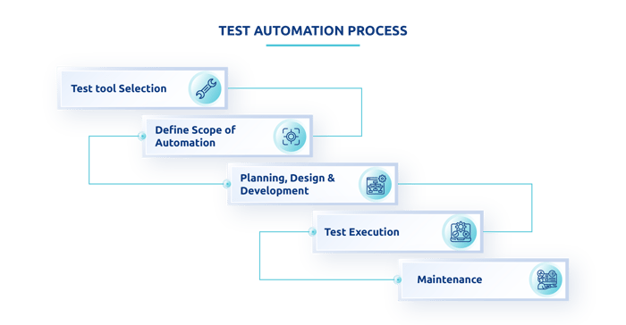 test automation process
