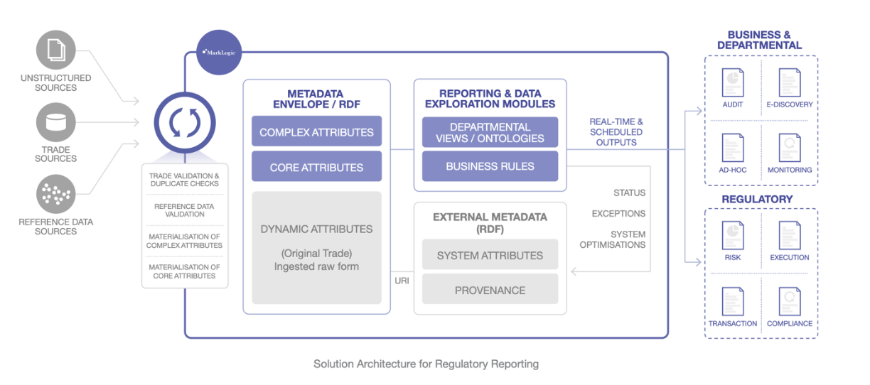 MarkLogic architecture