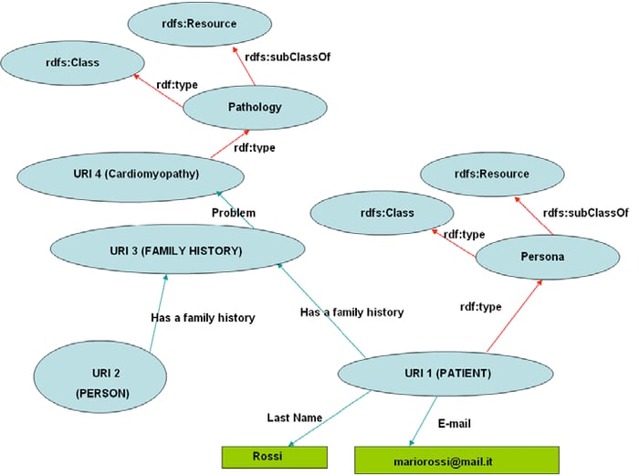 RDF database example