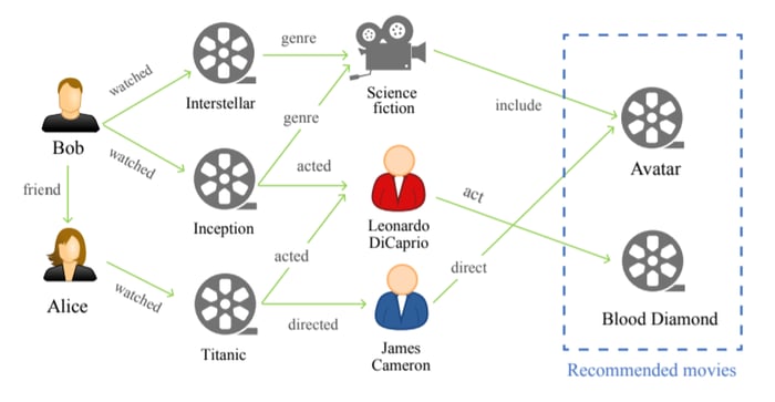 knowledge graph for movie recommendation 