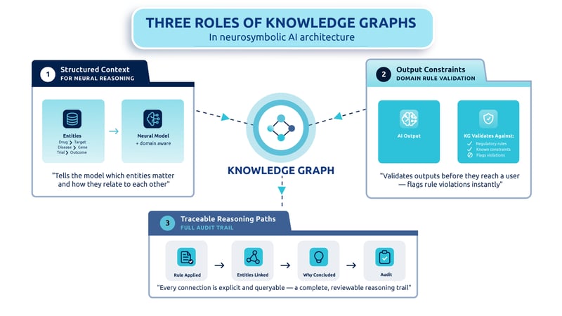 Infographic showing a central Knowledge Graph connected to three key functions—Structured Context, Output Constraints, and Traceable Reasoning Paths—illustrating how knowledge graphs provide context, govern AI outputs, and enable explainable decision-making in enterprise AI systems.