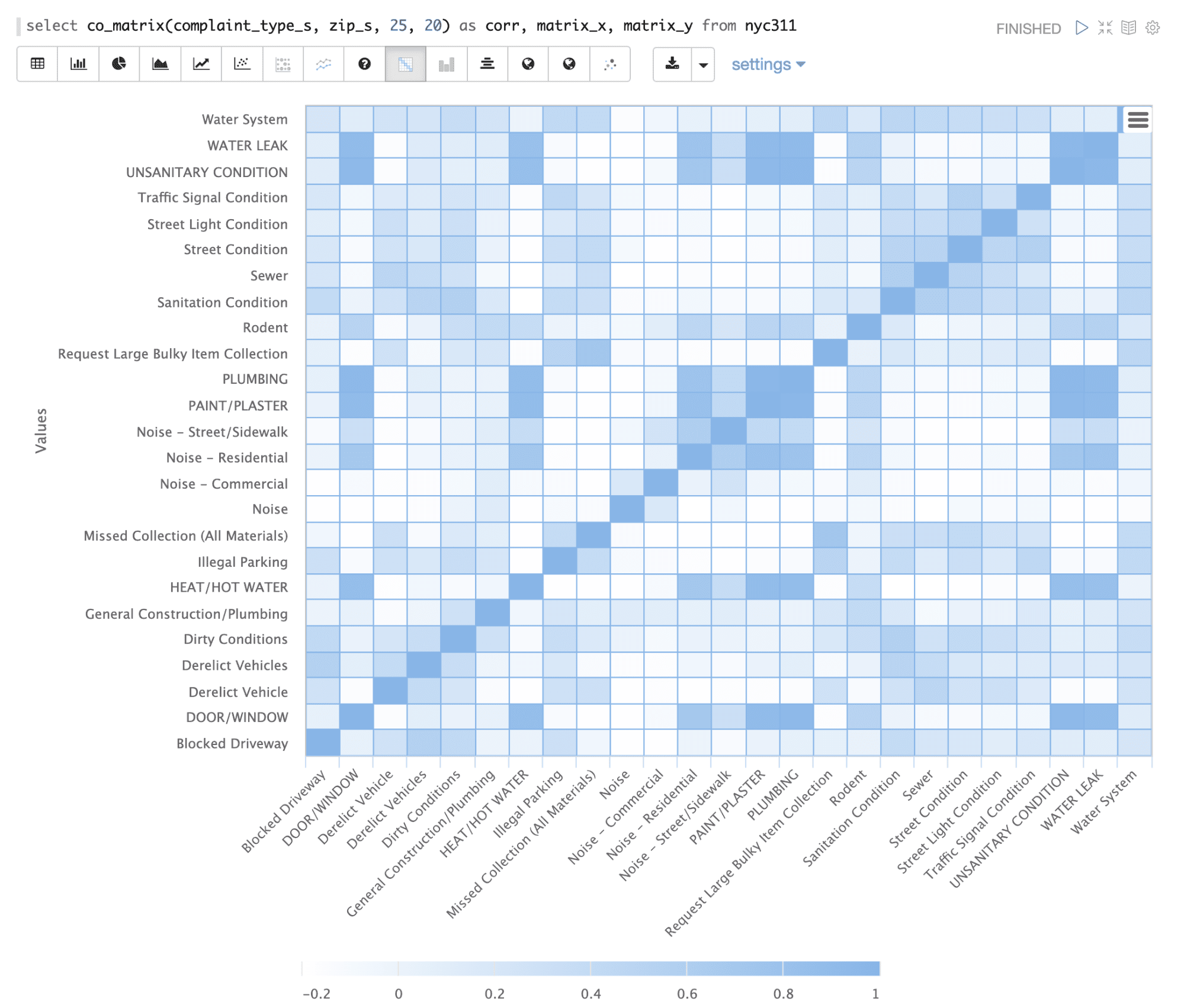 Matrix-based visualization