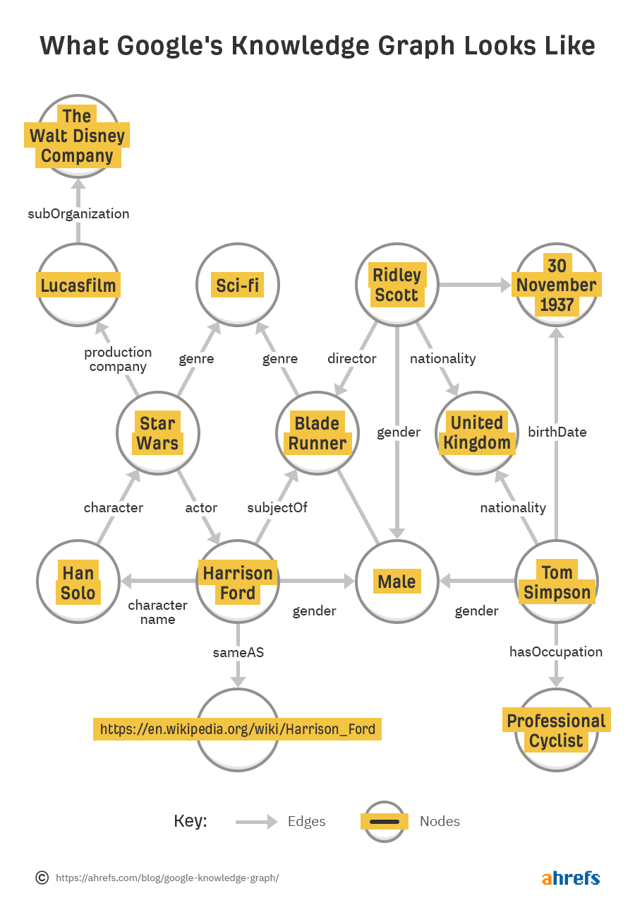 What Googles Knowledge Graph Looks Like