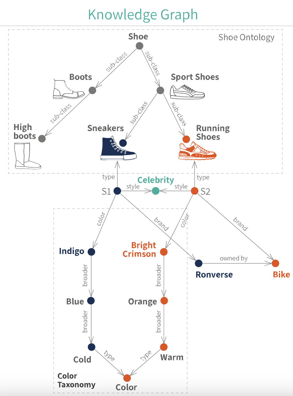  knowledge graph on website 