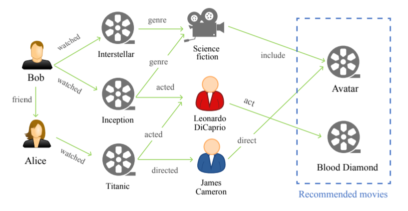 Mechanism behind movie recommendations