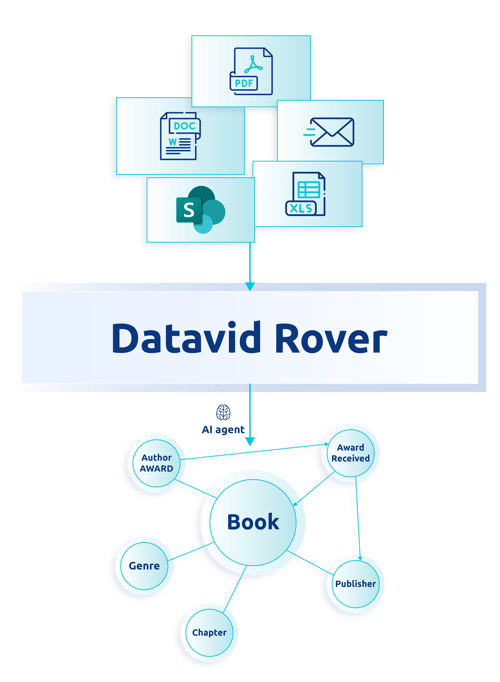 Why datavid rover