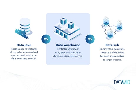 Data-lake-Vs-Data-warehouse-Vs-Data-hub-2048x1365