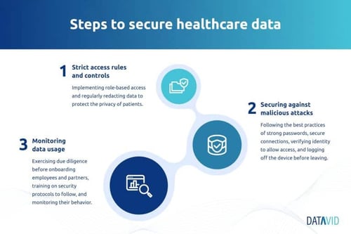 Datavid securing healthcare data