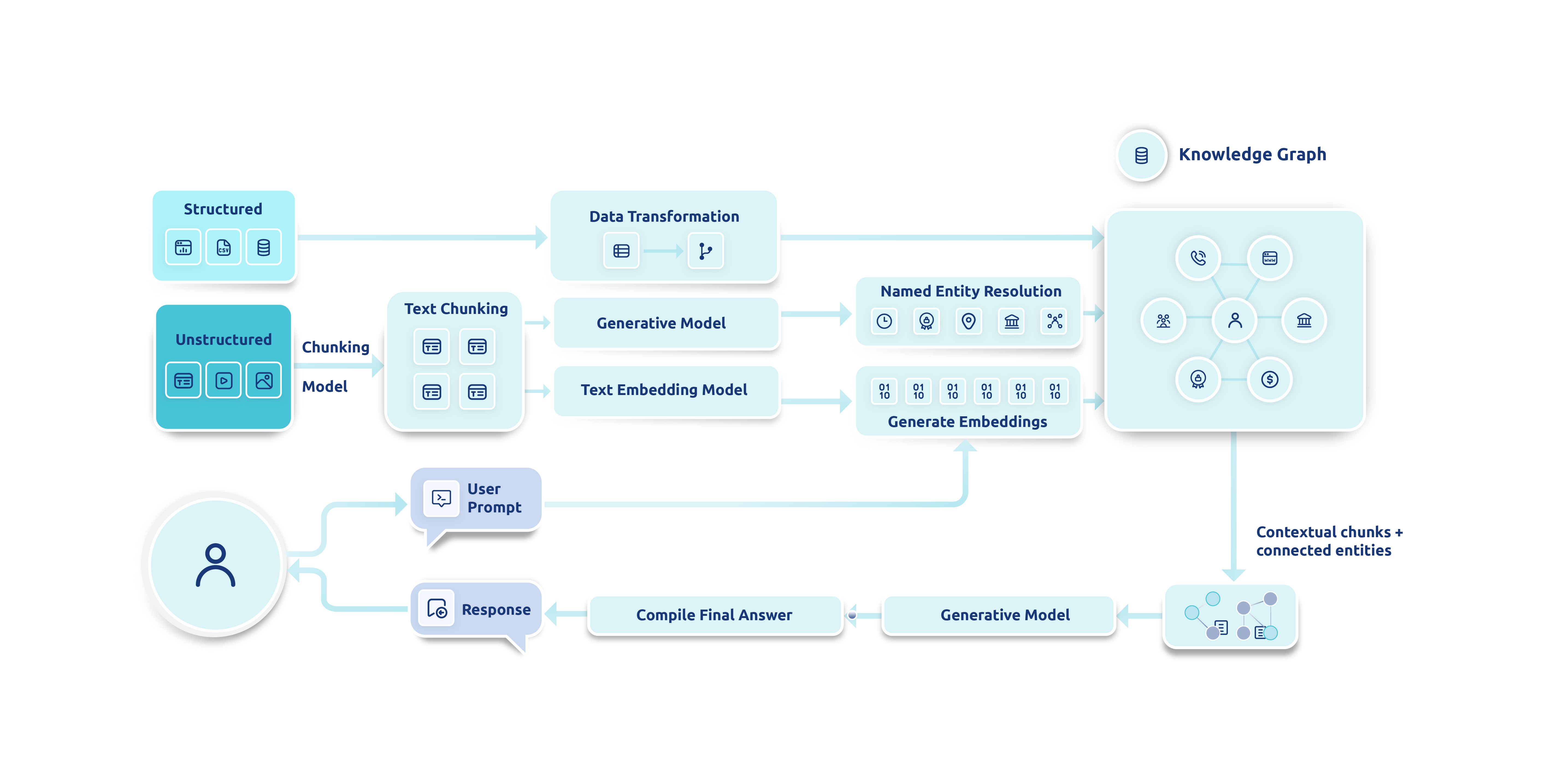 Datavid -GraphRAG Architecture Datavid -GraphRAG Architecture