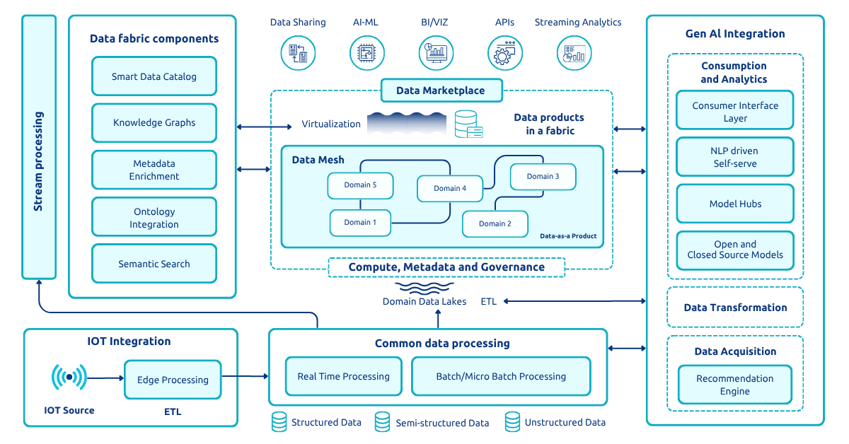 data engineering achitecture